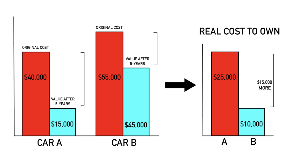 CHART THAT SHOWS A SIMULATION OF TWO CARS AFTER 5 YEARS FOR RESALE VALUE